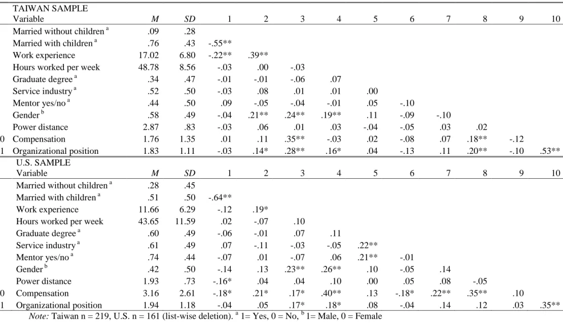 Table 1 Descriptive Statistics and Correlations for Taiwan and U.S. Samples Separately  TAIWAN SAMPLE 