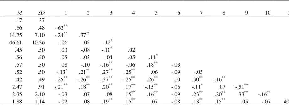 Table 2 Descriptive Statistics and Correlations for the Full Sample 