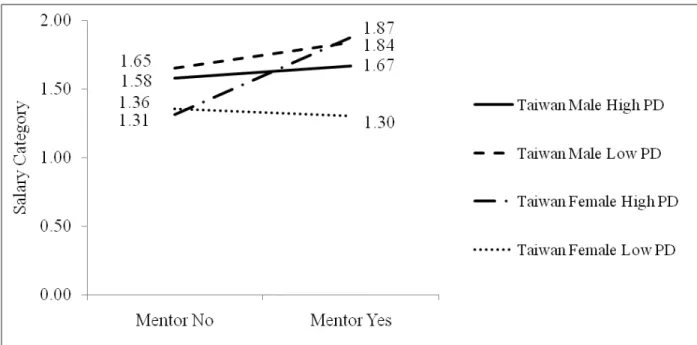 Figure 1 Three-way interaction of gender x mentor x power distance on compensation for the  Taiwanese sample