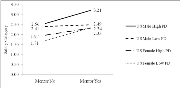 Figure 3 Three-way interaction of gender x mentor x power distance on compensation for the  U.S