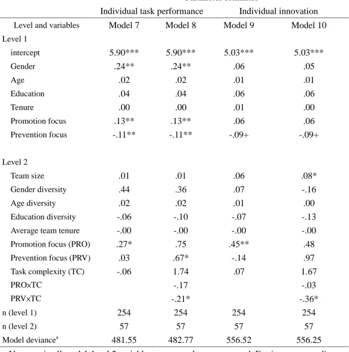 Table 4: Hierarchical linear modeling models and results for individual task performance and innovation  Parameter estimates 