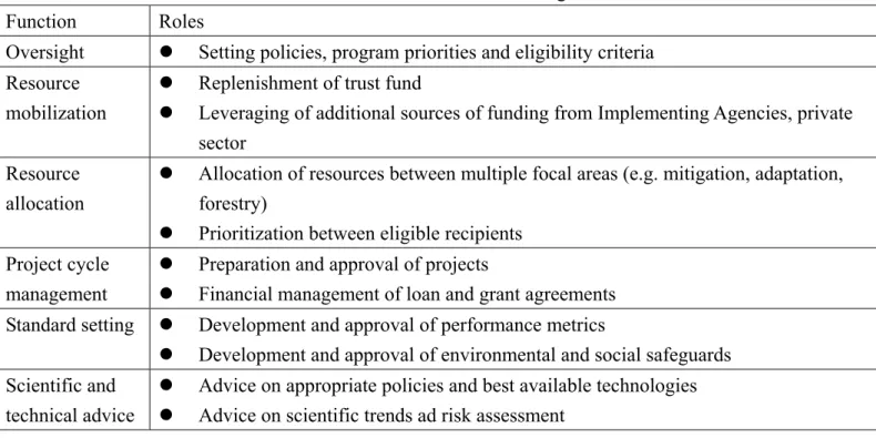 Table 1: Functions and roles of financial mechanisms for climate change    Function Roles 