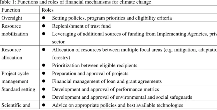 Table 1: Functions and roles of financial mechanisms for climate change    Function Roles 