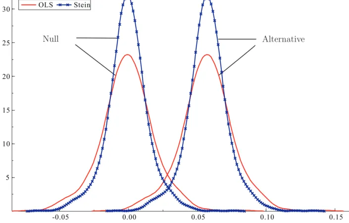 Figure 1: The small-sample distributions of the shrinkage and OLS Estimators under H 0