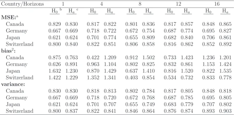 Table 1: Relative estimation risk (Shrinkage/LS) Country/Horizons 1 4 8 12 16 H 0 b H a c H 0 H a H 0 H a H 0 H a H 0 H a MSE: a Canada 0.829 0.830 0.817 0.822 0.801 0.836 0.817 0.857 0.848 0.865 Germany 0.667 0.669 0.718 0.722 0.672 0.754 0.687 0.774 0.69