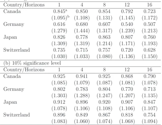 Table 2: Power performance of the shrinkage estimator (a) 5% significance level