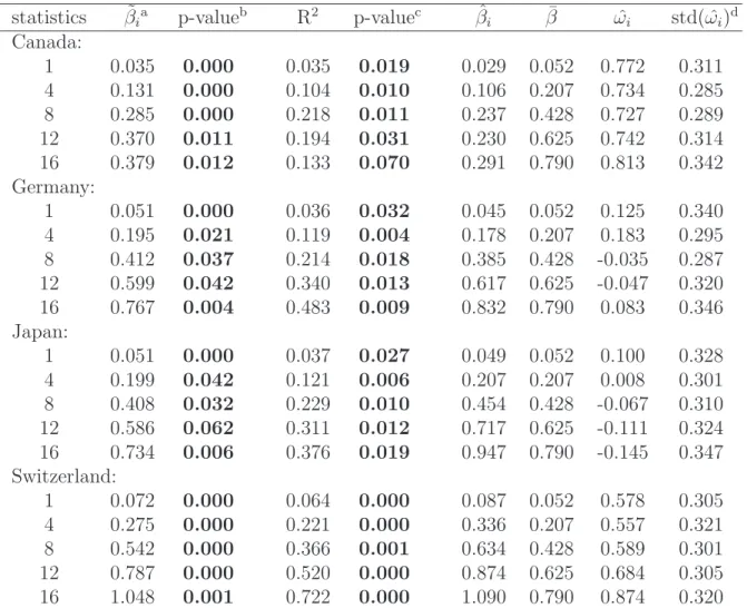 Table 3: Full-sample estimation results and tests for cointegration
