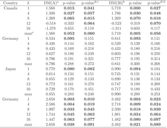 Table 4: Out-of-Sample forecast evaluations: DM Statistic