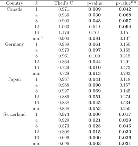 Table 5: Out-of-sample forecast evaluations: Theil’s U Country k Theil’s U p-value p-value K a