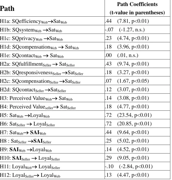 Table 2: Tests of the Hypotheses 