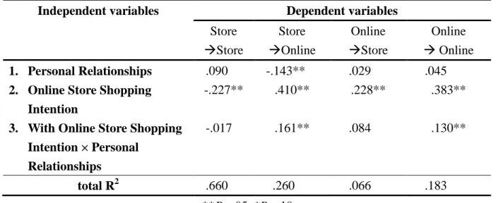 Table 1 Regression analysis for multichannel customer behavior 