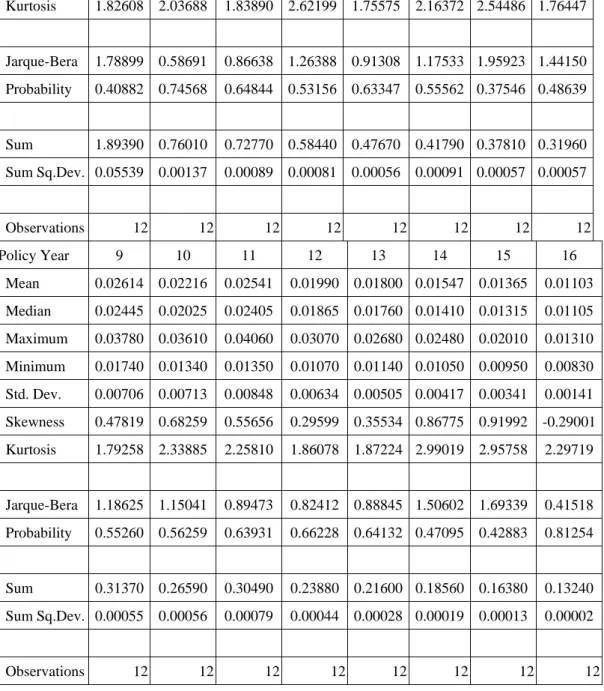 Table 2 presents the correlation structure among the lapse rates in different  policy years 2 