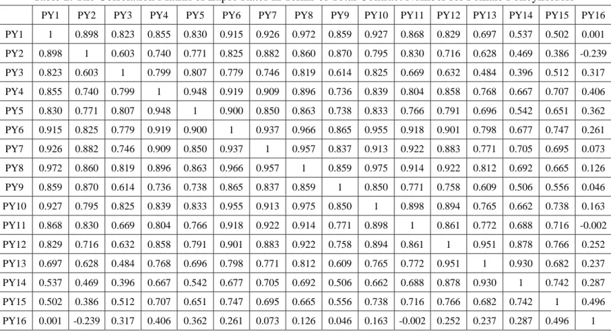 Table 2. The Correlation Matrix of Lapse Rates in Terms of Total Contract Number for Female Policyholders 