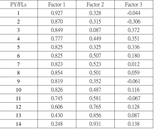 Table 4. The Factor Laodings of Lapse Rates in Terms of Total Contract  Number for Female Policyholders 