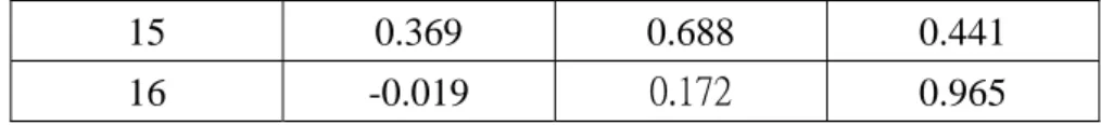 Table 5. The Estimated Parameters of Lapse Rate in Terms of Total Contract  Number for Female Policyholders 