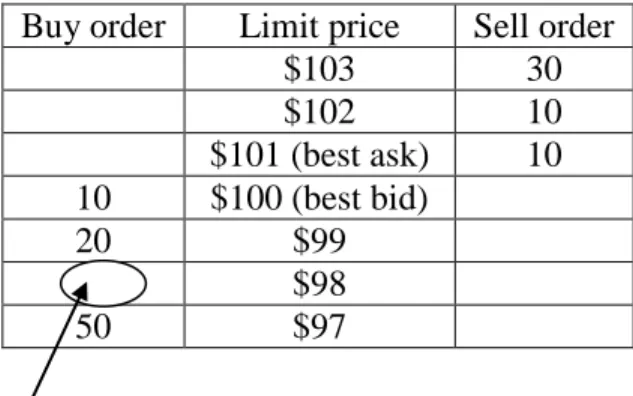 Figure 1: An example for an agent placing limit orders  Buy order  Limit price  Sell order 