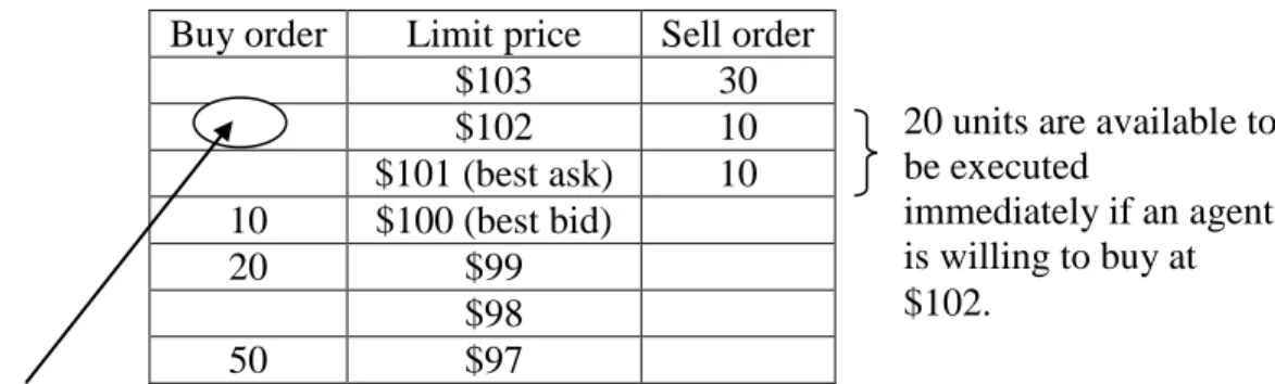 Figure 2: An example for an agent placing market and limit orders  Buy order  Limit price  Sell order 