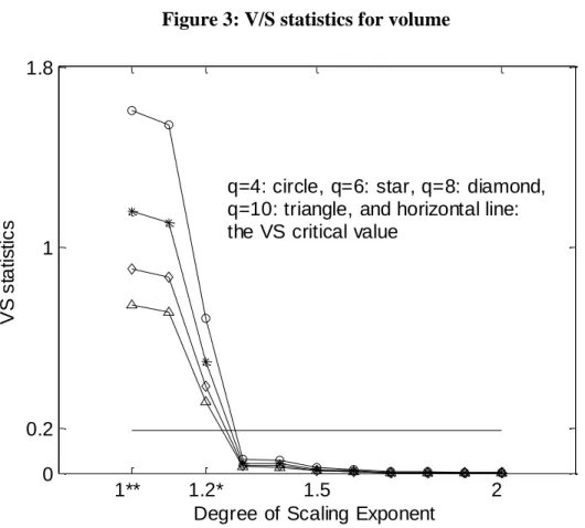 Figure 3: V/S statistics for volume 
