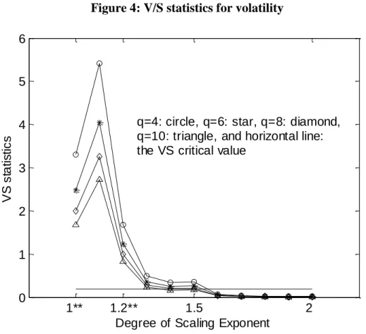 Figure 4: V/S statistics for volatility 