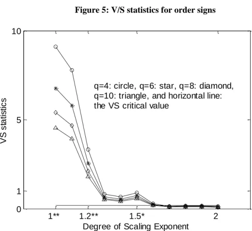 Figure 5: V/S statistics for order signs 