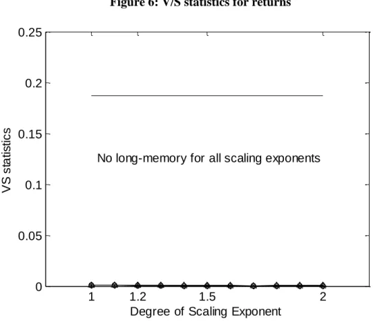 Figure 6: V/S statistics for returns 