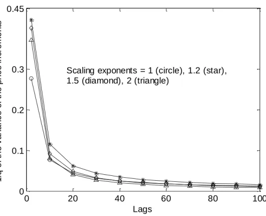 Figure 7: 1/q of the variance of the price increments (transaction price) 