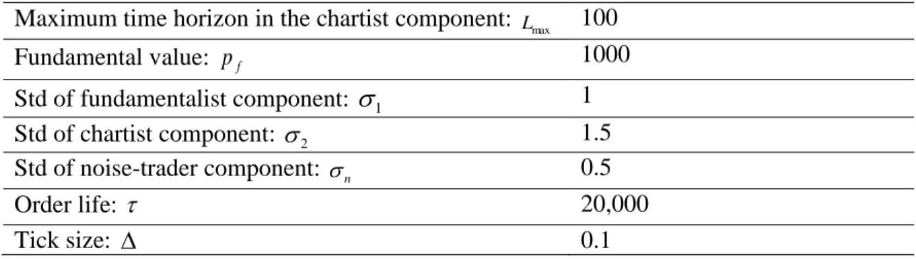 Table 1: Parameters  Maximum time horizon in the chartist component:  L max   100 