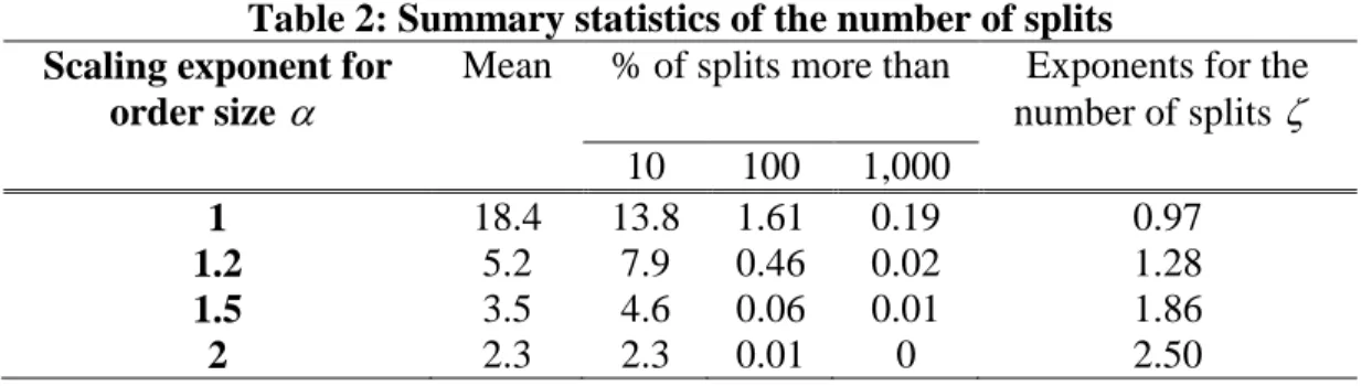 Table 2: Summary statistics of the number of splits  Scaling exponent for 