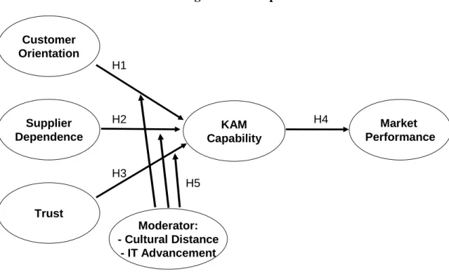 Figure 1: Conceptual framework  KAM Capability Moderator: - Cultural Distance - IT AdvancementSupplierDependenceCustomerOrientationTrust Market PerformanceH1H2H3H4H5