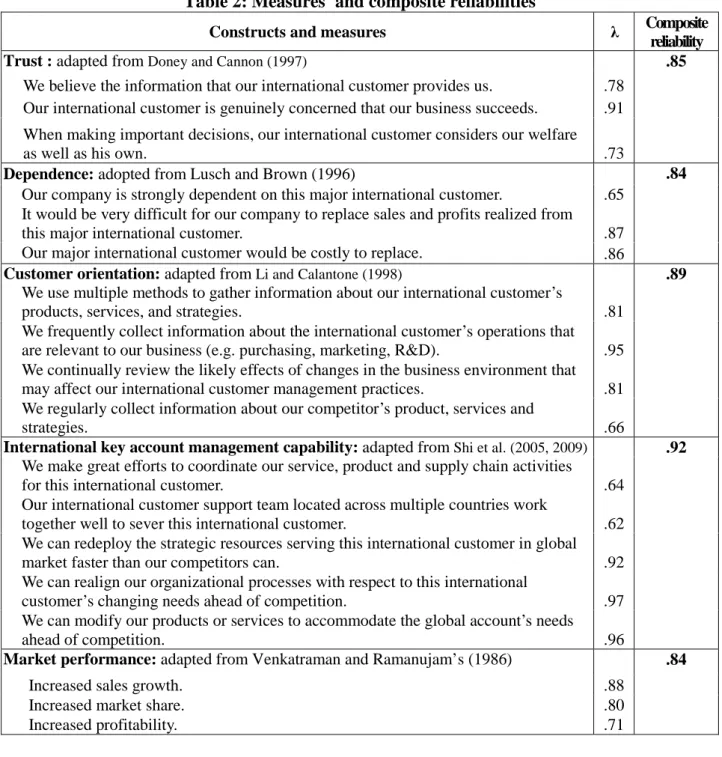 Table 2: Measures a  and composite reliabilities 