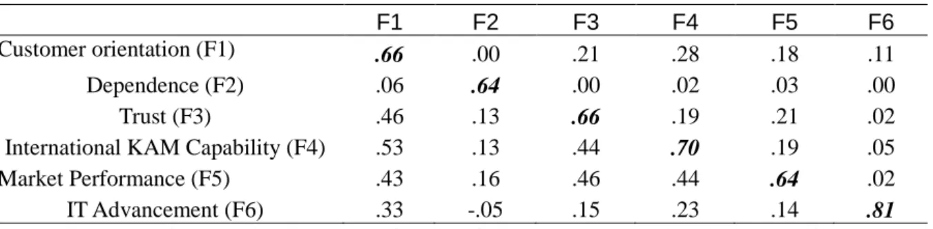 Table 3: Intercorrelations and shared variances of measures (n=246) 