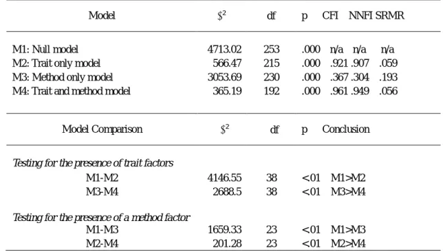 Table 4: Assessment of common method bias 