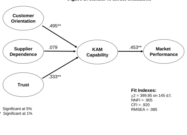 Figure 2: Results of model estimation  KAM CapabilitySupplierDependenceCustomerOrientation Trust Market Performance.495**.079.333**.453** Fit Indexes: χ2 = 399.85 on 145 d.f