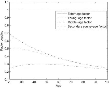 Figure 1    Factor loadings for different age components 