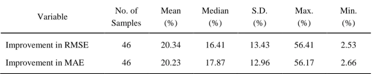 Table 2    Descriptive statistics on improvement ratios of the six-factor model versus the Lee-Carter  model across 46 gender-country populations 