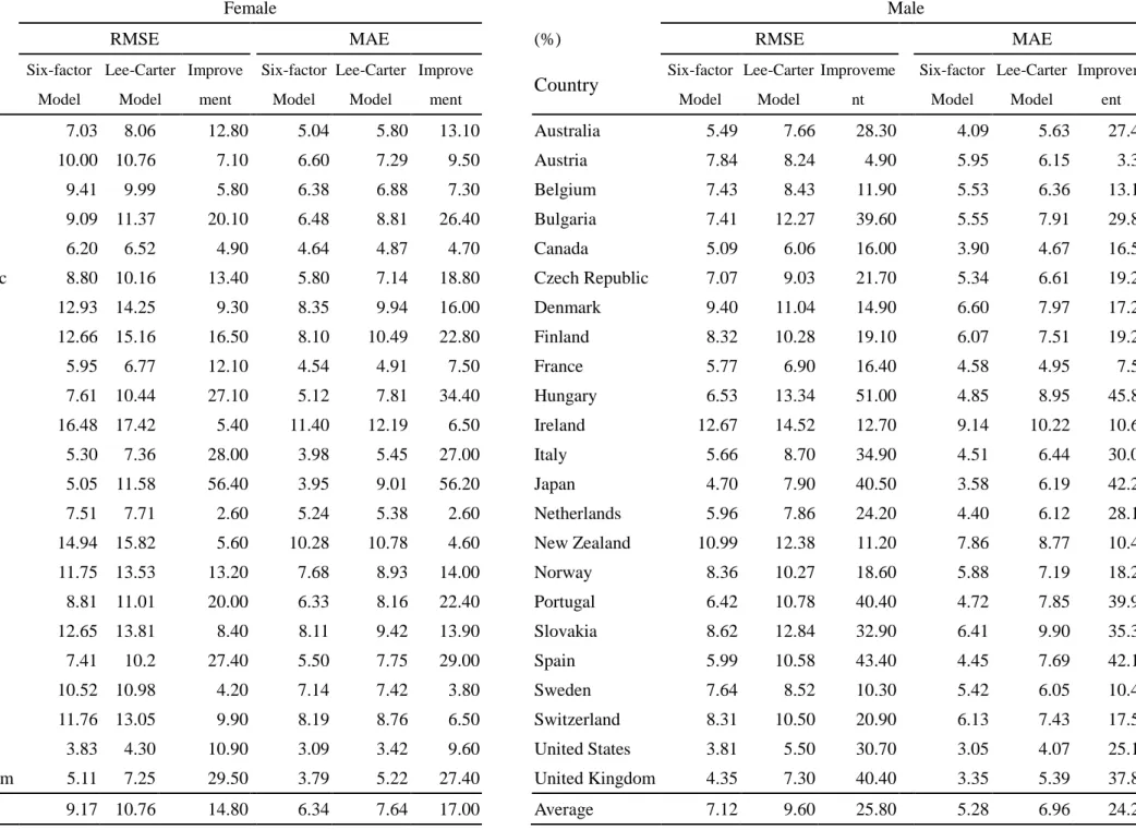 Table 3    In-sample fitting performance, by genders 