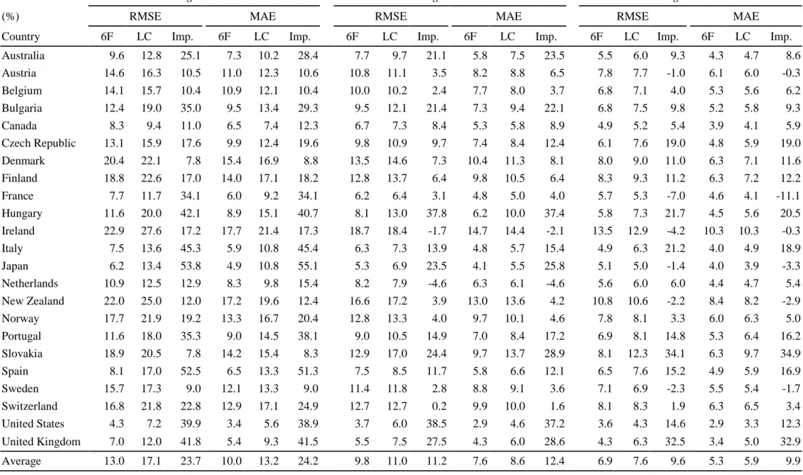 Table 4      In-sample fitting performance, by age groups 