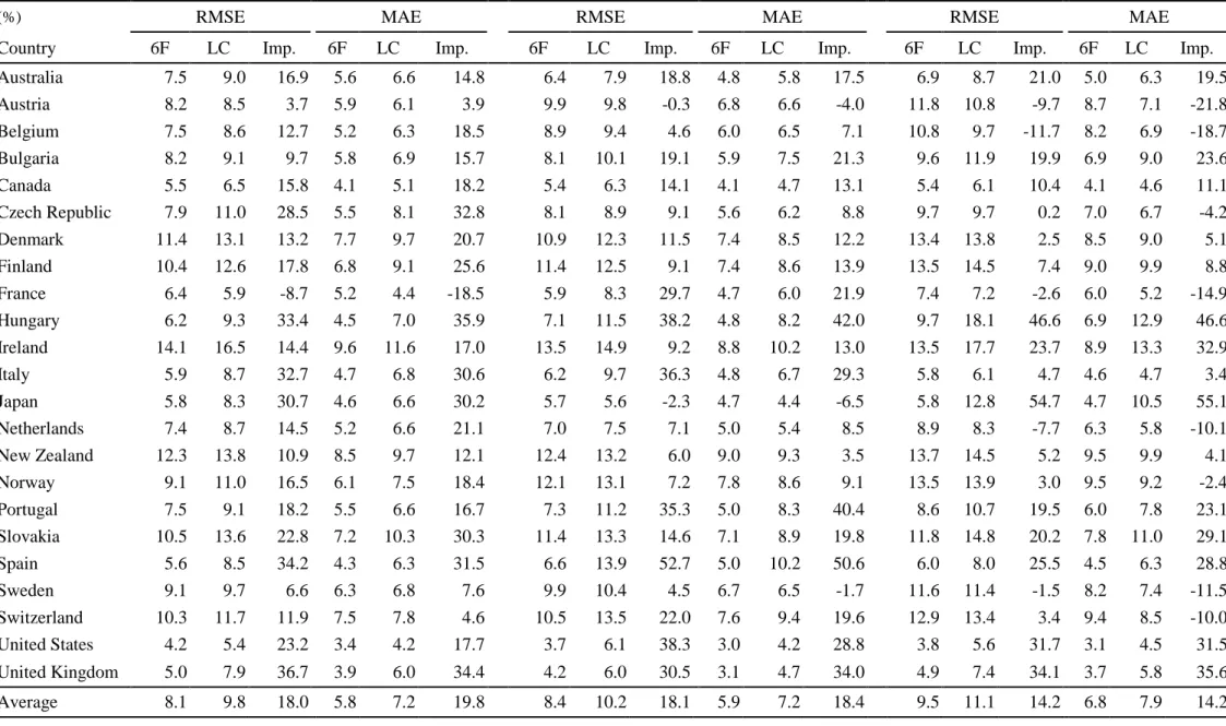 Table 5      In-sample fitting performance, by sample periods 