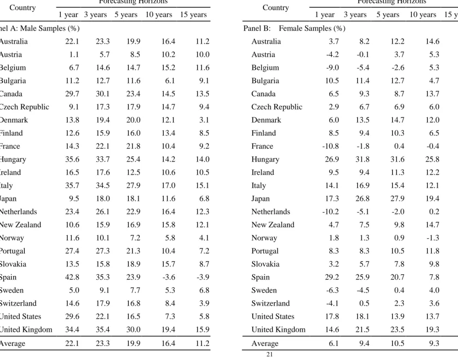 Table 7  MAE improvement ratios, by forecasting horizon and country 