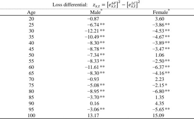 Table 8  Panel Diebold-Mariano (DM) statistics a 