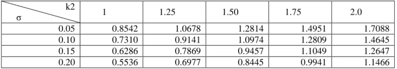 表 1  獨占情況下成本節省型 FDI 匯率門檻值( R )模擬結果    C M k 2  σ  1  1.25  1.50  1.75  2.0  0.05  0.8540  1.0676  1.2811  1.4947  1.7083  0.10  0.7304  0.9132  1.0961  1.2790  1.4621  0.15  0.6268  0.7841  0.9416  1.0993  1.2573  0.20  0.5449  0.6838  0.8238  0.9650  1.10