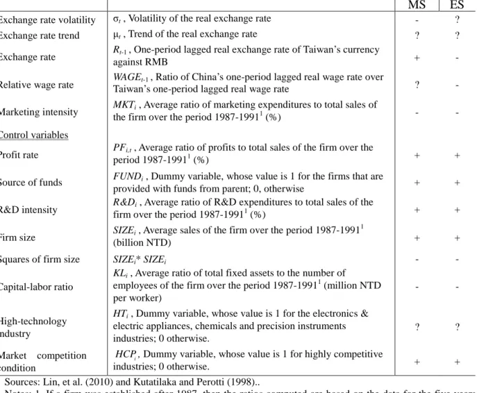 Table 1 Definition of the explanatory variables and their expected signs   