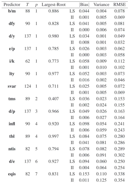 Table 2: Simulation Results: Autoregression of Predictor Predictor T p Largest-Root |Bias| Variance RMSE