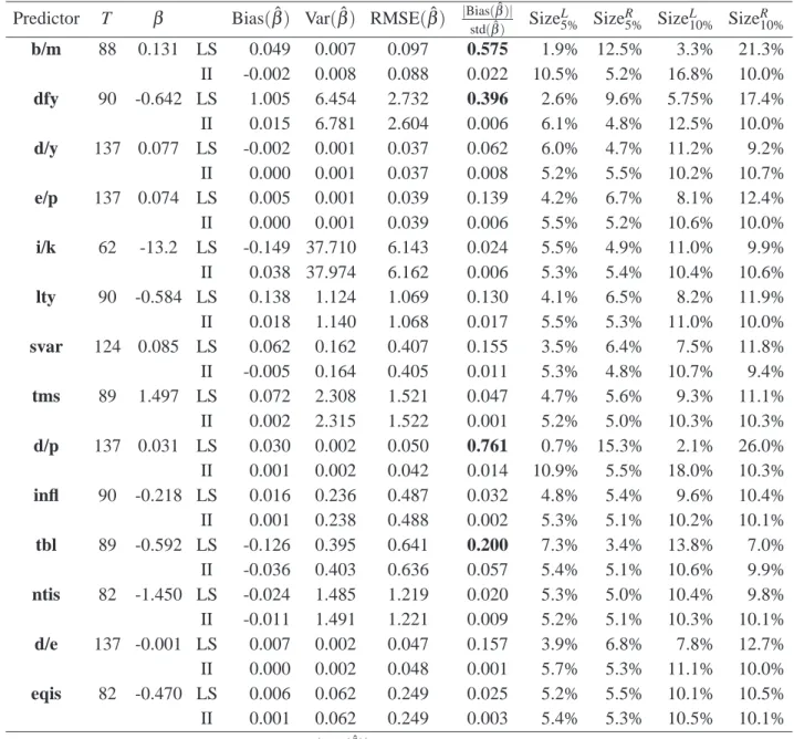 Table 3: Simulation Results: Predictive Regression Predictor T β Bias( ˆβ ) Var( ˆ β ) RMSE( ˆβ ) |Bias( ˆ β)|