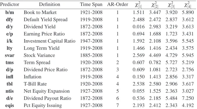 Table 4: Predictors for S&amp;P500 Equity Premium and the AR-Order Selections Predictor Definition Time Span AR-Order χ [1]2 χ [2]2 χ [3]2 χ [4]2