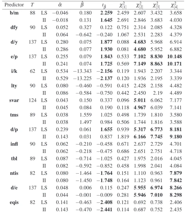 Table 6: Estimation of the Predictive Regression Predictor T αˆ βˆ t βˆ χ [1]2 χ [2]2 χ [3]2 χ [4]2 b/m 88 LS −0.046 0.180 2.259 2.459 2.607 3.432 3.658 II −0.018 0.131 1.645 2.691 2.846 3.683 4.030 dfy 90 LS 0.052 0.327 0.122 0.751 2.314 2.085 4.328 II 0.