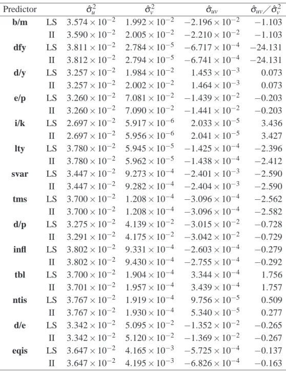 Table 7: Estimation of the Residual Covariance Matrix Predictor σˆ u 2 σˆ v 2 σˆ uv σˆ uv  ˆ σ v 2 b/m LS 3 .574 × 10 −2 1 .992 × 10 −2 −2.196 × 10 −2 −1.103 II 3 .590 × 10 −2 2 .005 × 10 −2 −2.210 × 10 −2 −1.103 dfy LS 3 .811 × 10 −2 2 .784 × 10 −5 −6.71