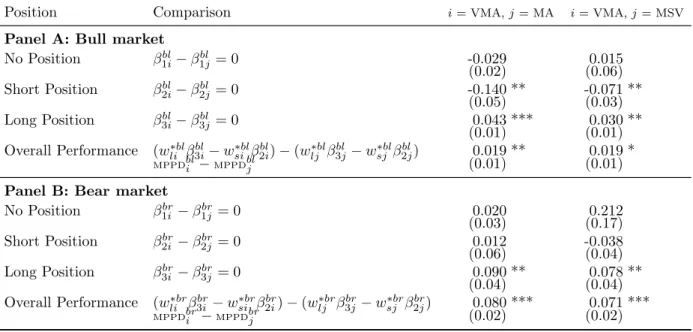 Table 8: Comparisons in the trading performances of the trading rules in each market condition