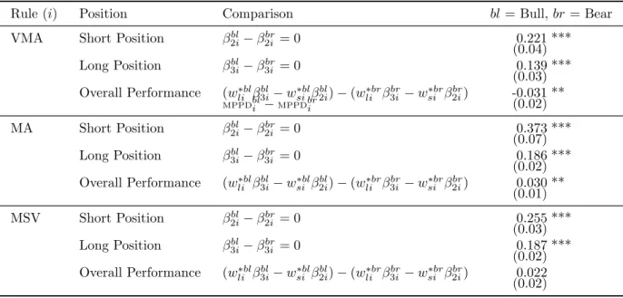 Table 9: Comparisons in the trading performances of one trading rule in different market conditions