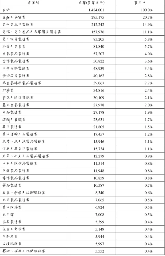 表 2-3  1991~2009 年台灣對外直接投資產業別統計  產業別  金額(百萬美元)  百分比  合計  1,424,001 100.0%  金融及保險業  295,175 20.7%  電子零組件製造業  212,242 14.9%  電腦、電子產品及光學製品製造業  157,976 11.1%  電力設備製造業  83,205 5.8%  批發及零售業  81,840 5.7%  金屬製品製造業  57,207 4.0%  塑膠製品製造業  50,822 3.6%  化學材料製造業  48,93